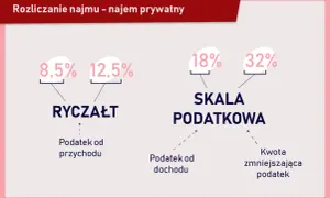 Jak uniknąć wysokich podatków od wynajmu mieszkania i zyskać więcej