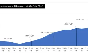 Ile kosztuje wynajem mieszkania w Gdańsku? Sprawdź aktualne ceny!