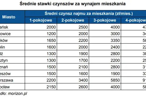 Ile kosztuje wynajem mieszkania w Łodzi? Ceny, które zaskakują