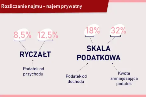Jak uniknąć wysokich podatków od wynajmu mieszkania i zyskać więcej