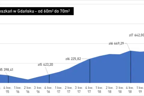 Ile kosztuje wynajem mieszkania w Gdańsku? Sprawdź aktualne ceny!