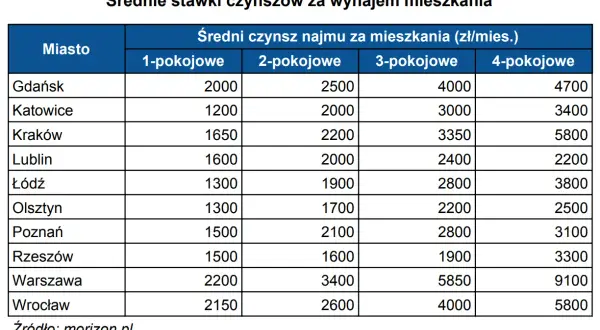 Ile kosztuje wynajem mieszkania w Łodzi? Ceny, które zaskakują
