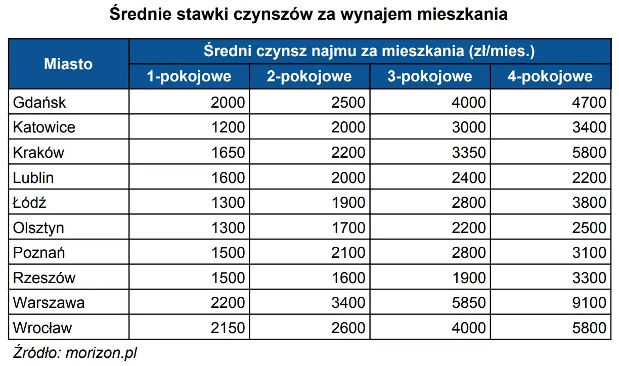 Zdjęcie Ile kosztuje wynajem mieszkania w Gdańsku? Sprawdź aktualne ceny!
