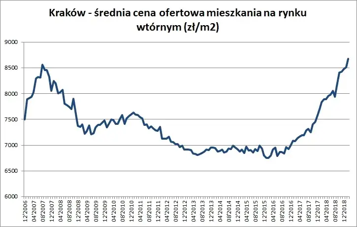 Zdjęcie Ile kosztuje mieszkanie w Krakowie? Ceny, które mogą zaskoczyć