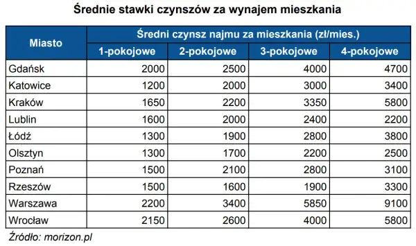 Ile kosztuje wynajem mieszkania w Łodzi? Ceny, które zaskakują