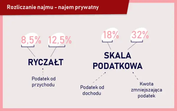 Jak uniknąć wysokich podatków od wynajmu mieszkania i zyskać więcej