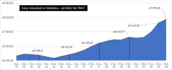 Ile kosztuje wynajem mieszkania w Gdańsku? Sprawdź aktualne ceny!